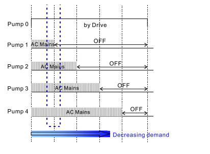 biến tần điều khiển nhiều bơm luân phiên